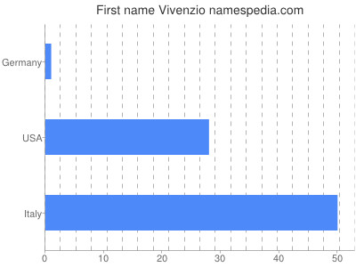 Given name Vivenzio