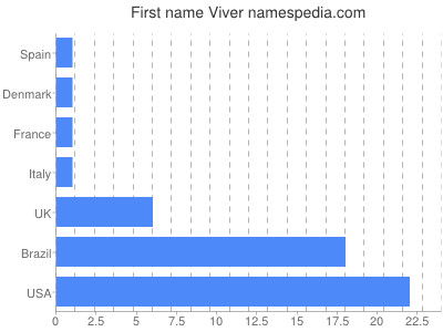 Given name Viver