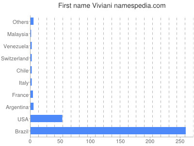 Given name Viviani