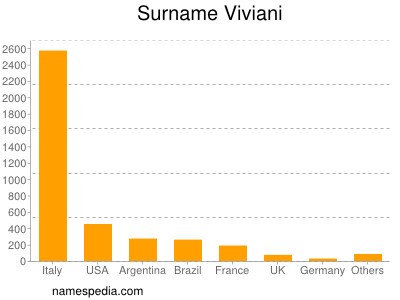 Surname Viviani
