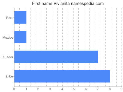 Given name Vivianita