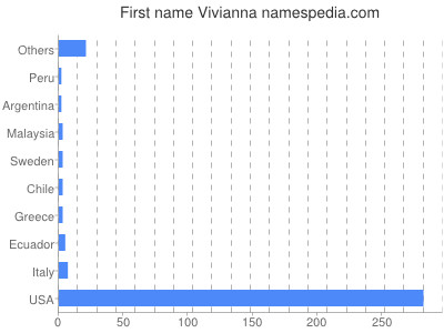 Given name Vivianna