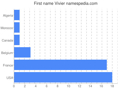 Given name Vivier