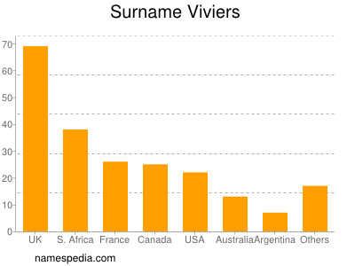 Surname Viviers