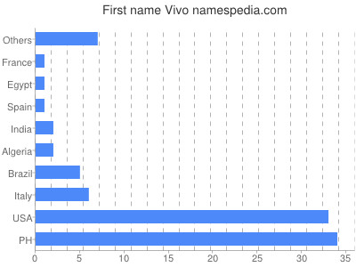 Given name Vivo