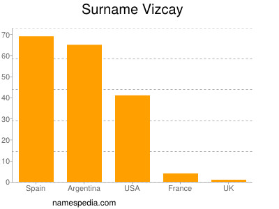 Surname Vizcay