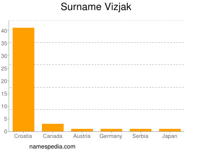 Surname Vizjak
