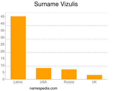 Surname Vizulis