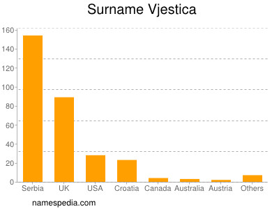 Surname Vjestica