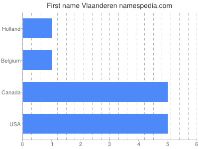 Given name Vlaanderen