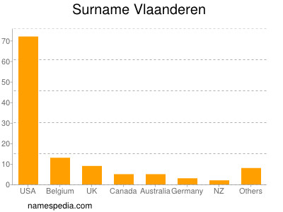 Surname Vlaanderen