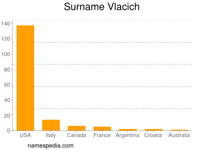 Surname Vlacich