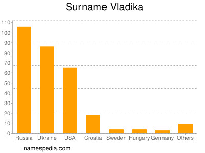 Surname Vladika