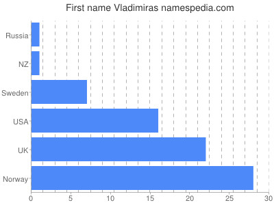 Given name Vladimiras