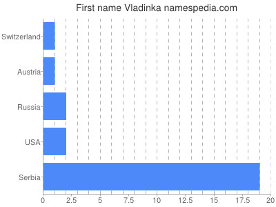 Given name Vladinka
