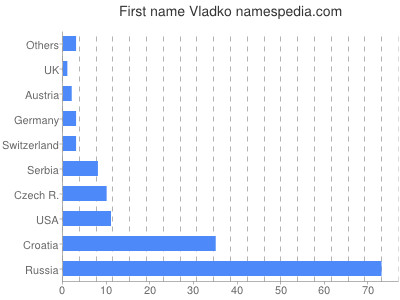 Given name Vladko