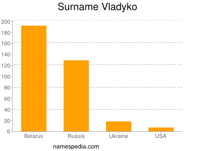 Surname Vladyko