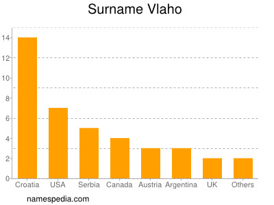 Surname Vlaho