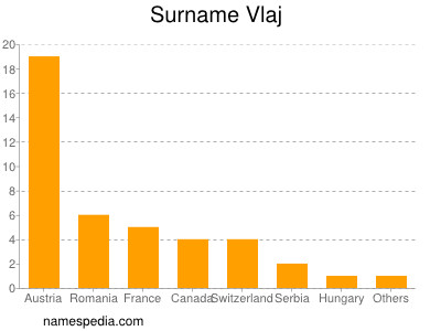 Surname Vlaj