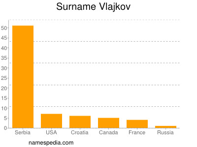 Surname Vlajkov