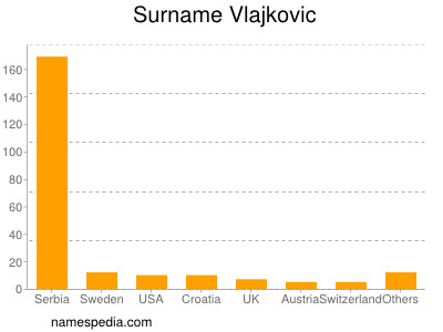 Surname Vlajkovic