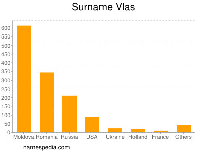 Surname Vlas