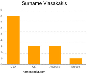 Surname Vlasakakis