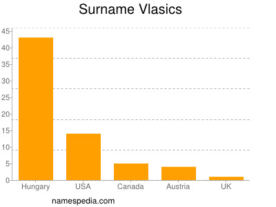 Surname Vlasics