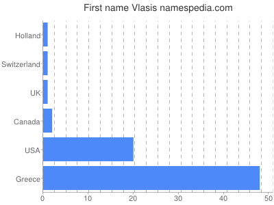 Given name Vlasis