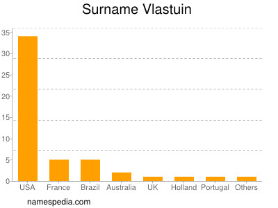 Surname Vlastuin