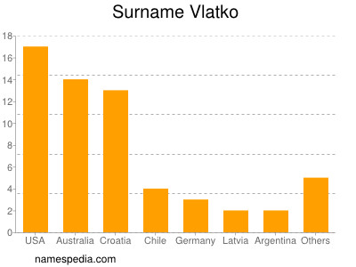 Surname Vlatko