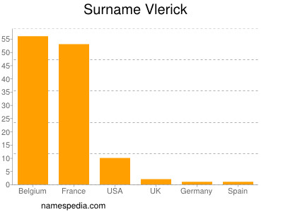 Surname Vlerick