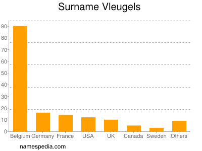 Surname Vleugels