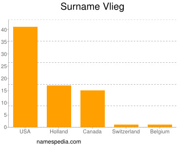 Surname Vlieg