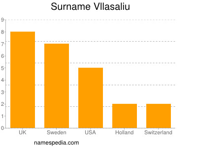 Surname Vllasaliu
