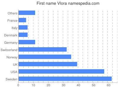 Given name Vlora