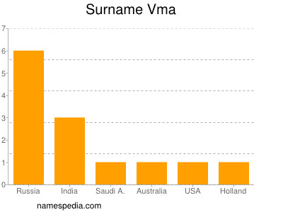 Surname Vma
