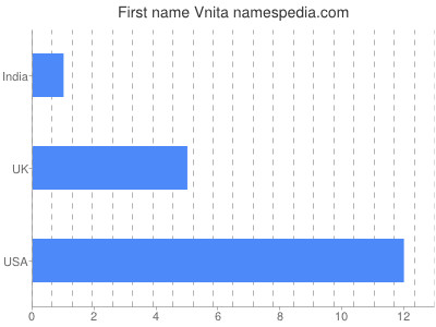 Given name Vnita