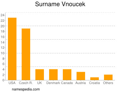 Surname Vnoucek