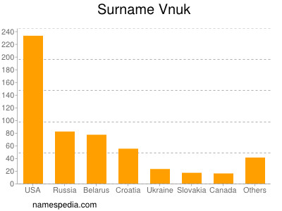 Surname Vnuk
