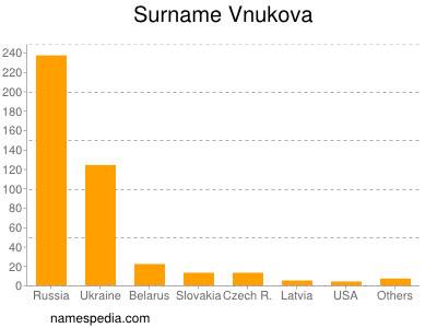 Surname Vnukova