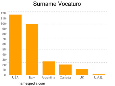 Surname Vocaturo