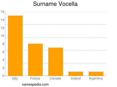 Surname Vocella