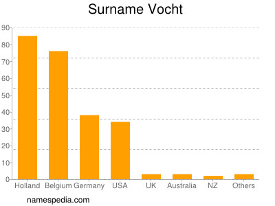 Surname Vocht