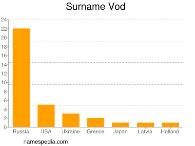 Surname Vod