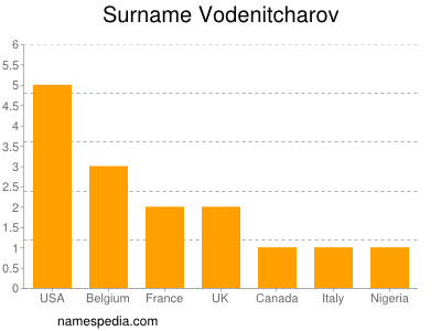 Surname Vodenitcharov