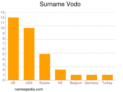 Surname Vodo