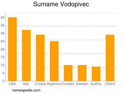 Surname Vodopivec