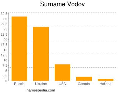 Surname Vodov