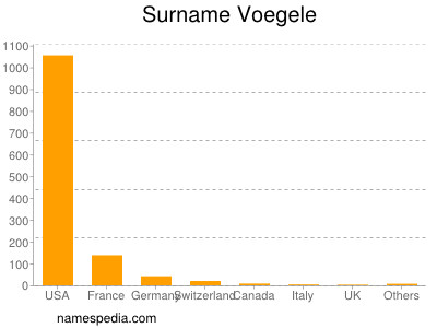 Surname Voegele